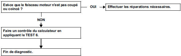 Démarrage à chaud difficile