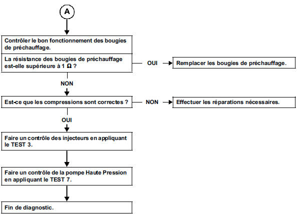 Ralenti instable (pompage)