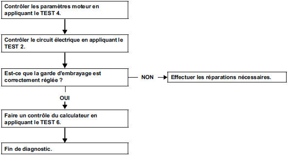 Ralenti trop haut / trop bas