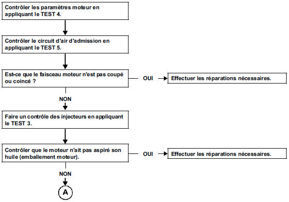 Accélération / décélération intempestive et emballement du moteur