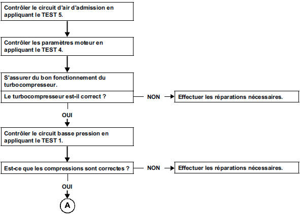 Trou à l'accélération et au réattelage