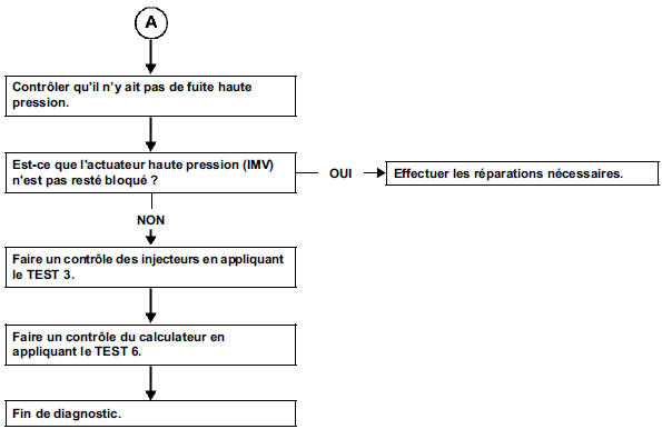 Trou à l'accélération et au réattelage