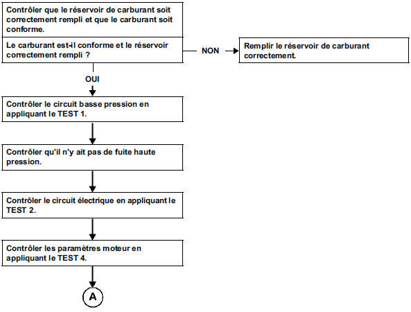 Arrêt moteur / calage