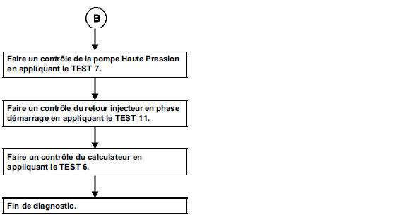 Arrêt moteur / calage