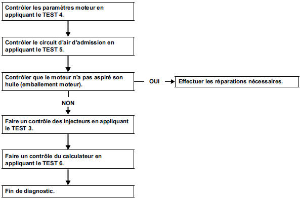 Trop de puissance