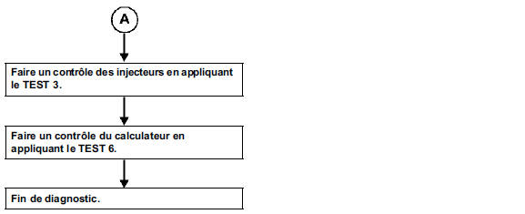 Surrégime sur lâche de pied ou changement de rapport