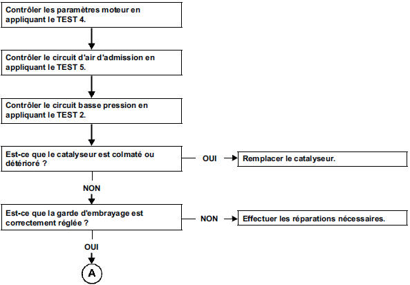 Le moteur s'effondre au décollage