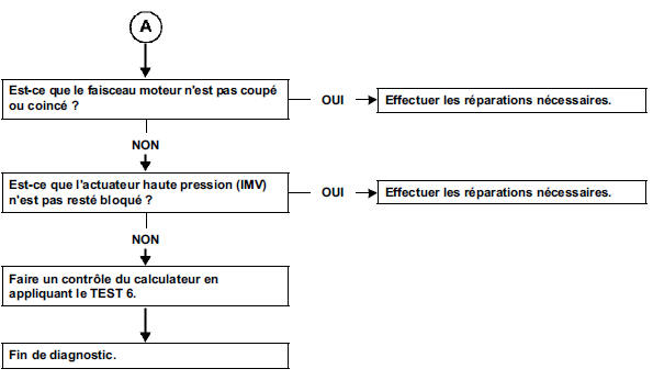 Le moteur s'effondre au décollage