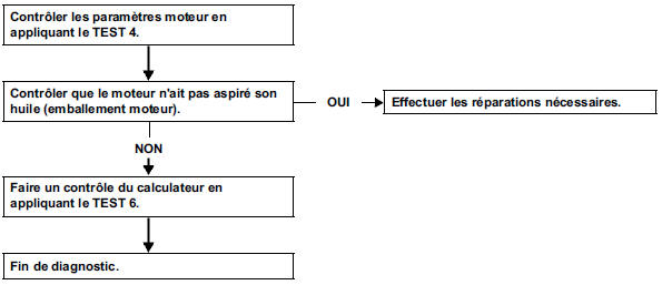 Le moteur ne s'arrête pas