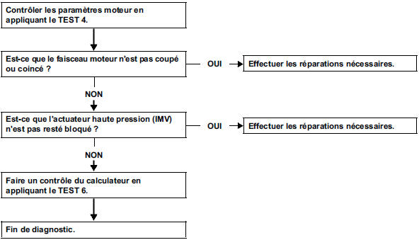 Bruit de rafale