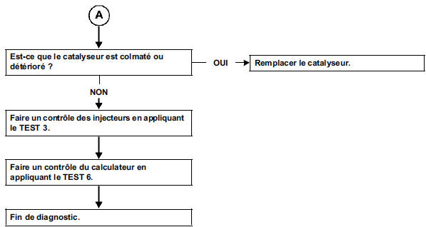 Odeur d'échappement