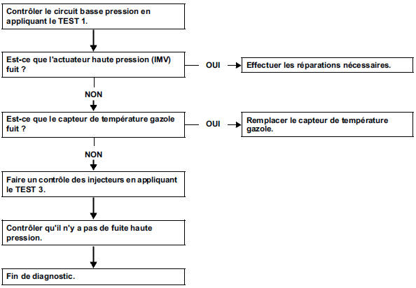 Odeur de gazole