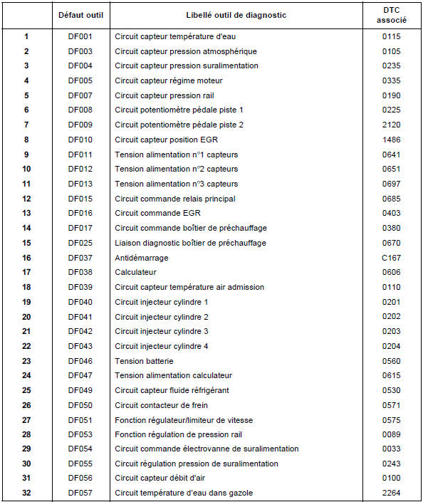 Tableau récapitulatif des défauts