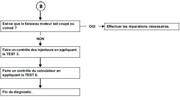 Fumée (bleue, blanche, noire) à l'accélération