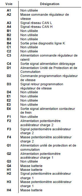 Connecteur noir (A) 32 voies