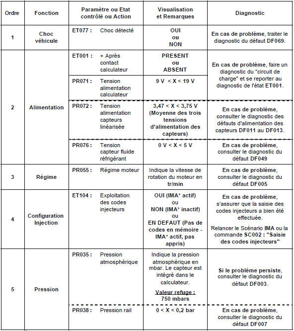 Contrôle de conformité