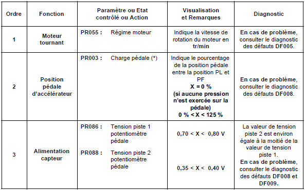 Contrôle de conformité