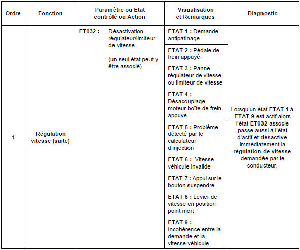 Contrôle de conformité