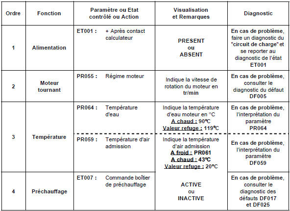 Contrôle de conformité