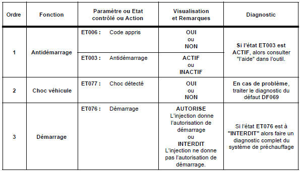 Contrôle de conformité