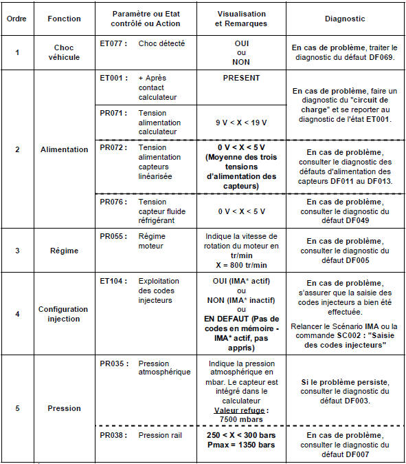 Contrôle de conformité