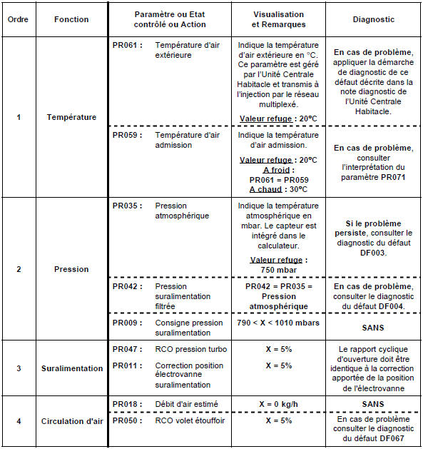 Contrôle de conformité