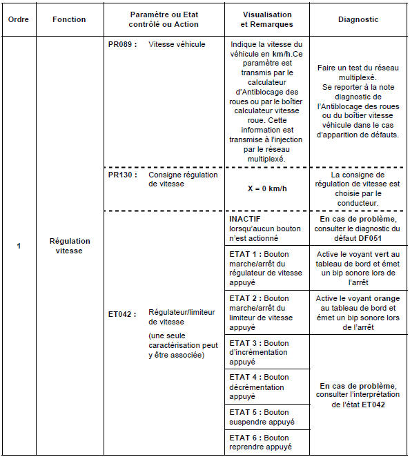 Contrôle de conformité