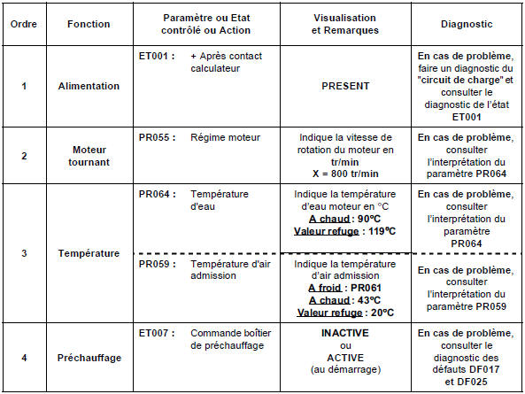 Contrôle de conformité