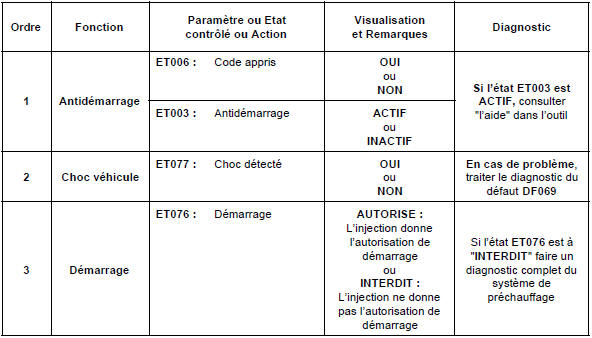 Contrôle de conformité