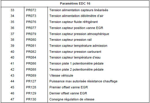 Tableau récapitulatif des paramètres