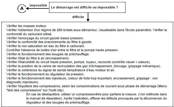 Problèmes de démarrage (ou démarrage impossible)