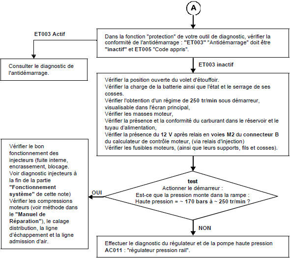 Démarrage impossible