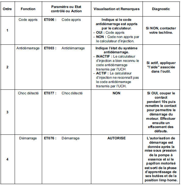 Contrôle de conformité