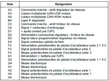 Affectation des voies calculateur