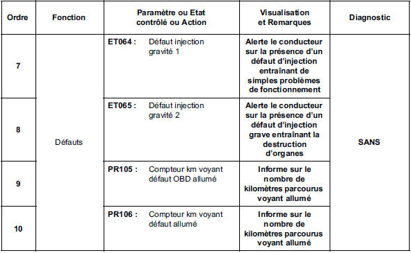 Contrôle de conformité