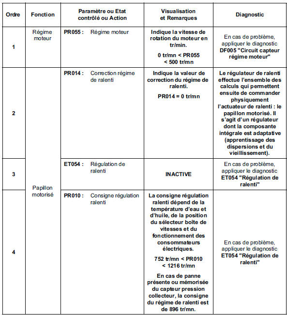 Contrôle de conformité