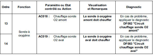 Contrôle de conformité