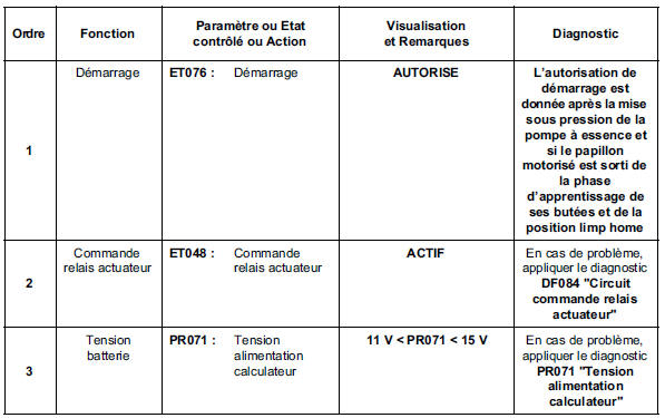 Contrôle de conformité