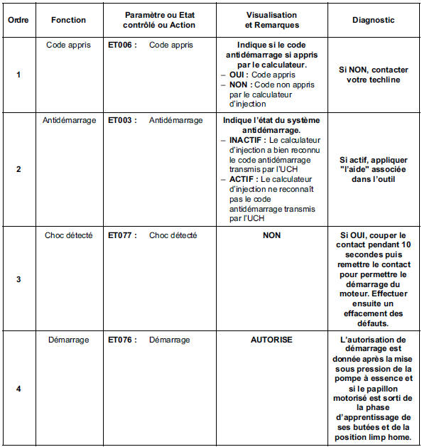 Contrôle de conformité