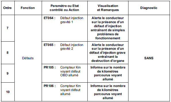 Contrôle de conformité