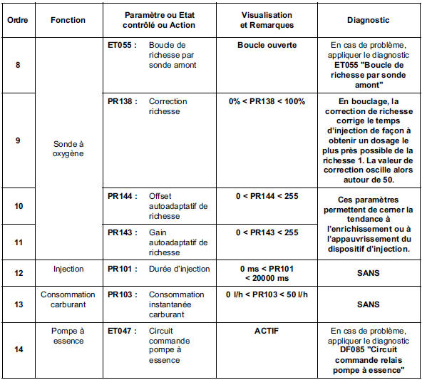 Contrôle de conformité