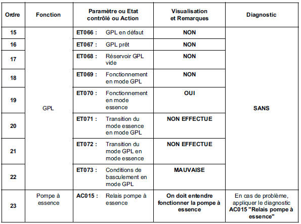 Contrôle de conformité