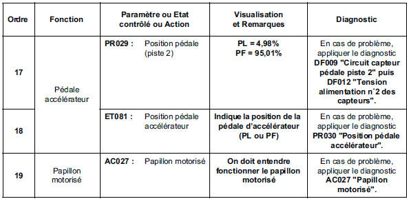 Contrôle de conformité