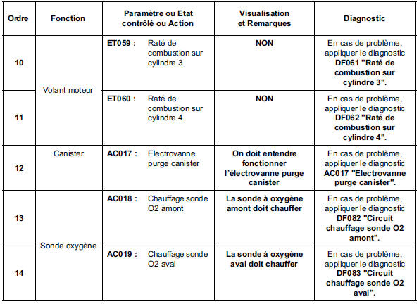 Contrôle de conformité