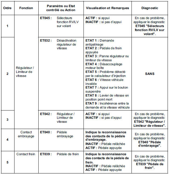 Contrôle de conformité