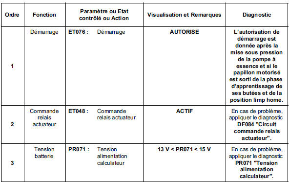 Contrôle de conformité