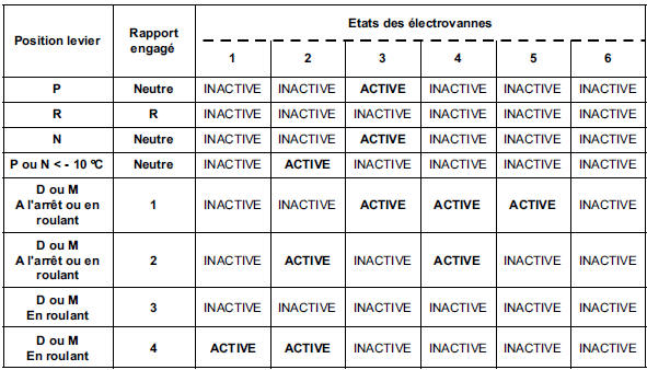 Fonctionnement système