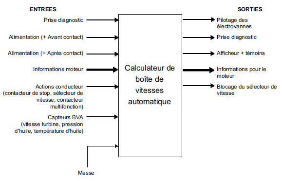 Fonctionnement système