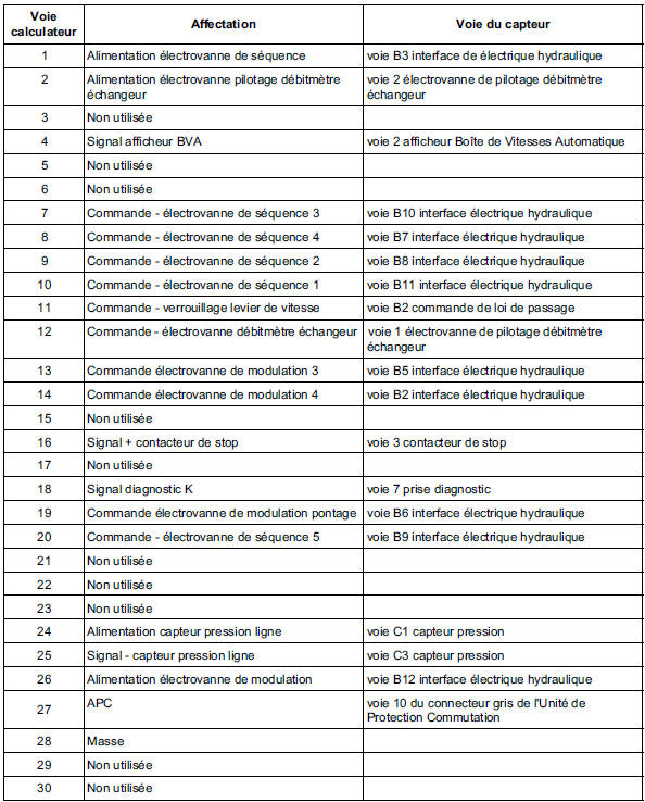 Affectation des voies