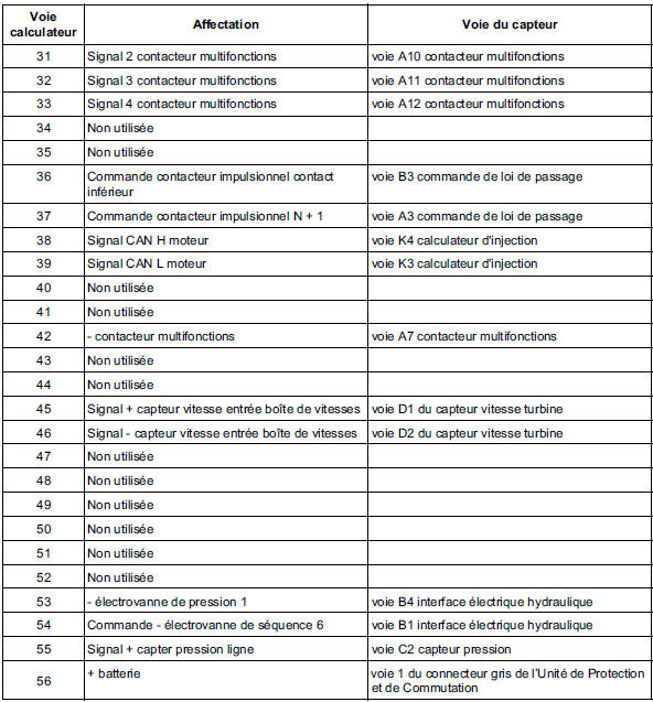 Affectation des voies